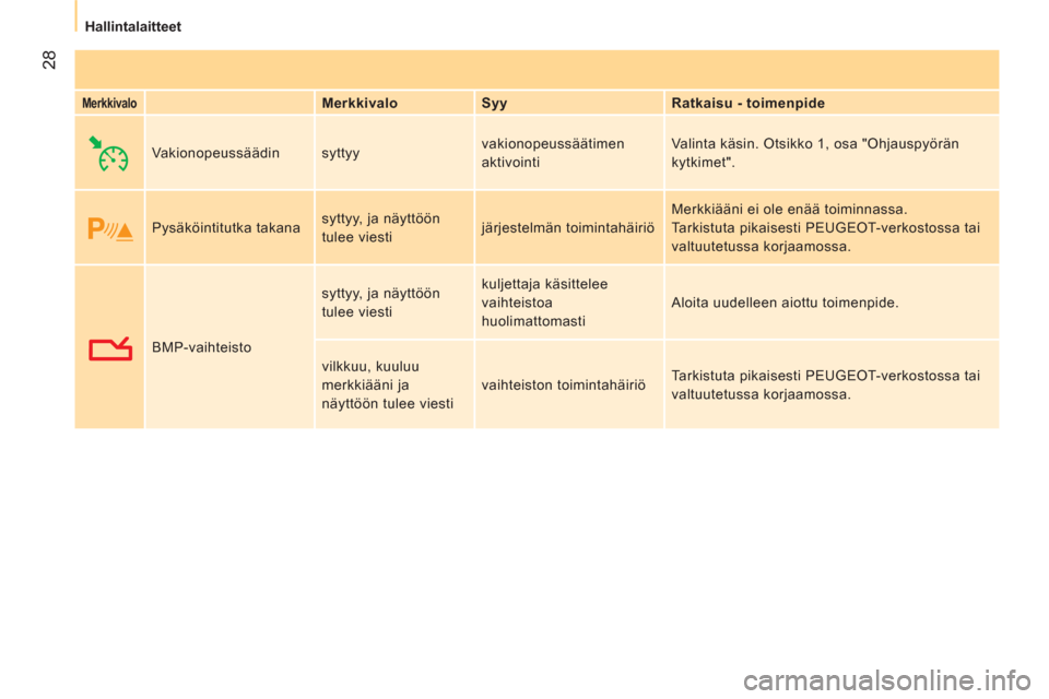 Peugeot Bipper 2014  Omistajan käsikirja (in Finnish)  28
 
 
 
Hallintalaitteet  
 
 
 
Merkkivalo 
  
 
Merkkivalo    
Syy    
Ratkaisu - toimenpide  
  Vakionopeussäädin  syttyy   vakionopeussäätimen 
aktivointi   Valinta käsin. Otsikko 1, osa "O