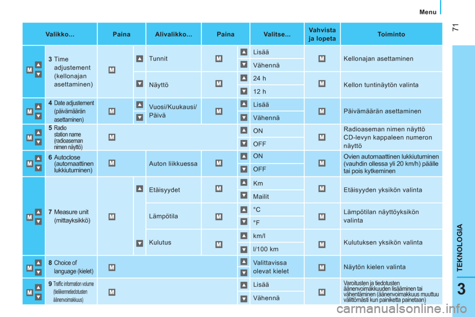 Peugeot Bipper 2014  Omistajan käsikirja (in Finnish)  71
3
TEKNOLOGIA
 Menu 
   
Valikko...   
 
 
Paina  
   
 
Alivalikko...  
   
 
Paina  
   
 
Valitse...  
    
 
Vahvista 
ja lopeta 
 
    
 
Toiminto  
 
   
3   
 
Time 
adjustement 
(kellonajan