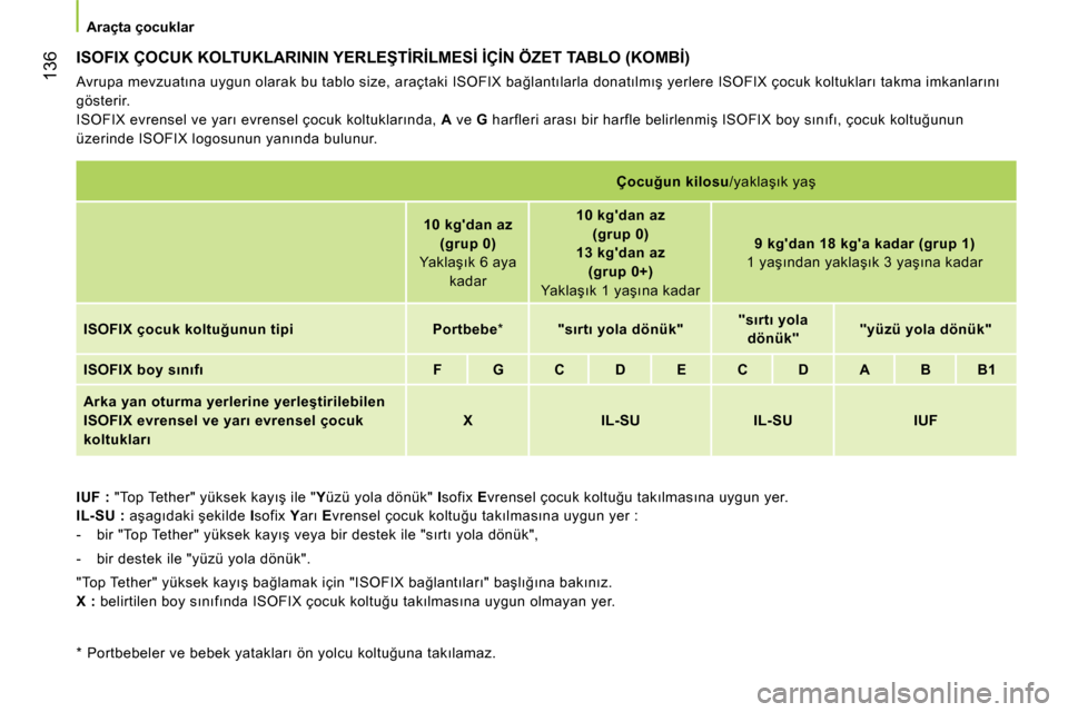 Peugeot Bipper 2014 Kullanım Kılavuzu (in Turkish) 136
Araçta çocuklar
ISOFIX ÇOCUK KOLTUKLARININ YERLEŞTİRİLMESİ İÇİN ÖZET TABLO (KOMBİ)
Avrupa mevzuatına uygun olarak bu tablo size, araçtaki ISOFIX bağlantılarla dona Peugeot Bipper 2014 Kullanım Kılavuzu (in Turkish) 136
Araçta çocuklar
ISOFIX ÇOCUK KOLTUKLARININ YERLEŞTİRİLMESİ İÇİN ÖZET TABLO (KOMBİ)
Avrupa mevzuatına uygun olarak bu tablo size, araçtaki ISOFIX bağlantılarla dona