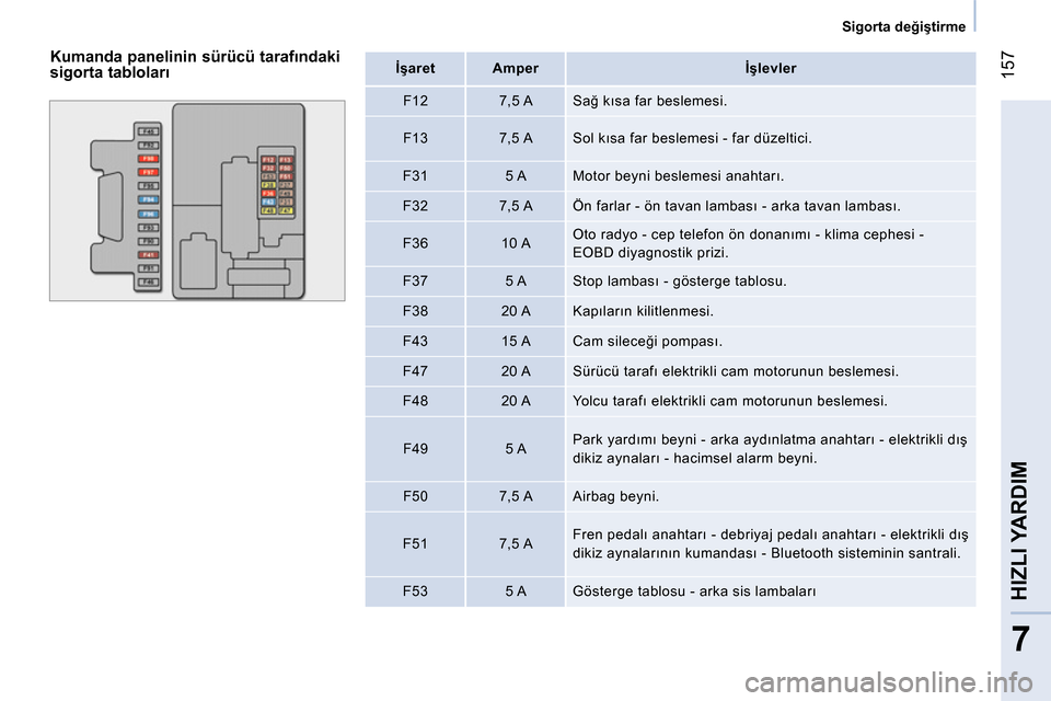 Peugeot Bipper 2014  Kullanım Kılavuzu (in Turkish)  157
7
HIZLI YARDIM
 
 
 
Sigorta değiştirme  
 
 
 
Kumanda panelinin sürücü tarafındaki 
sigorta tabloları  
 
 
İşaret  
   
 
Amper  
   
 
İşlevler  
 
   
F12    
7,5 A   Sağ kısa f