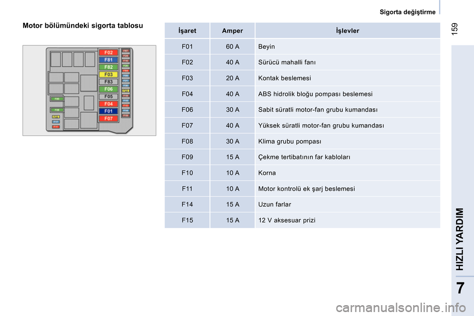 Peugeot Bipper 2014  Kullanım Kılavuzu (in Turkish)  159
7
HIZLI YARDIM
 
 
 
Sigorta değiştirme  
 
   
 
İşaret  
   
 
Amper  
   
 
İşlevler  
 
   
F01    
60 A   Beyin 
   
F02    
40 A   Sürücü mahalli fanı 
   
F03    
20 A   Kontak b