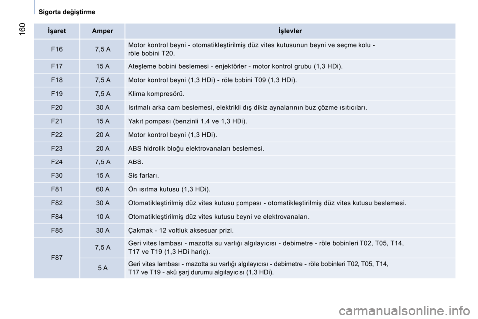 Peugeot Bipper 2014  Kullanım Kılavuzu (in Turkish)  160
 
 
 
Sigorta değiştirme  
 
   
 
İşaret  
   
 
Amper  
   
 
İşlevler  
 
   
F16    
7,5 A    Motor kontrol beyni - otomatikleştirilmiş düz vites kutusunun beyni ve seçme kolu - 
r�