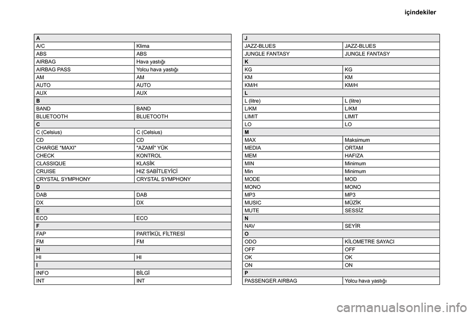 Peugeot Bipper 2014  Kullanım Kılavuzu (in Turkish) A
A/C Klima
ABS ABS
AIRBAG Hava yastığı
AIRBAG PASS Yolcu hava yastığı
AM AM
AUTO AUTO
AUX AUX
B
BAND BAND
BLUETOOTH BLUETOOTH
C
C (Celsius) C (Celsius)
CD CD
CHARGE "MAXI" "AZAMİ" YÜK
CHECK K