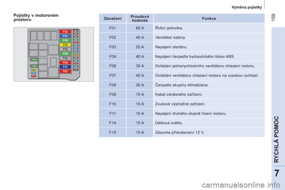 Peugeot Bipper 2014  Návod k obsluze (in Czech)  159
7
RYCHLÁ POMOC
 
 
 
Výměna pojistky  
 
 
 
 
Označení  
    
 
Proudová 
hodnota  
    
 
Funkce  
 
   
F01    
60 A   Řídicí jednotka. 
   
F02    
40 A   Ventilátor kabiny. 
   
F0