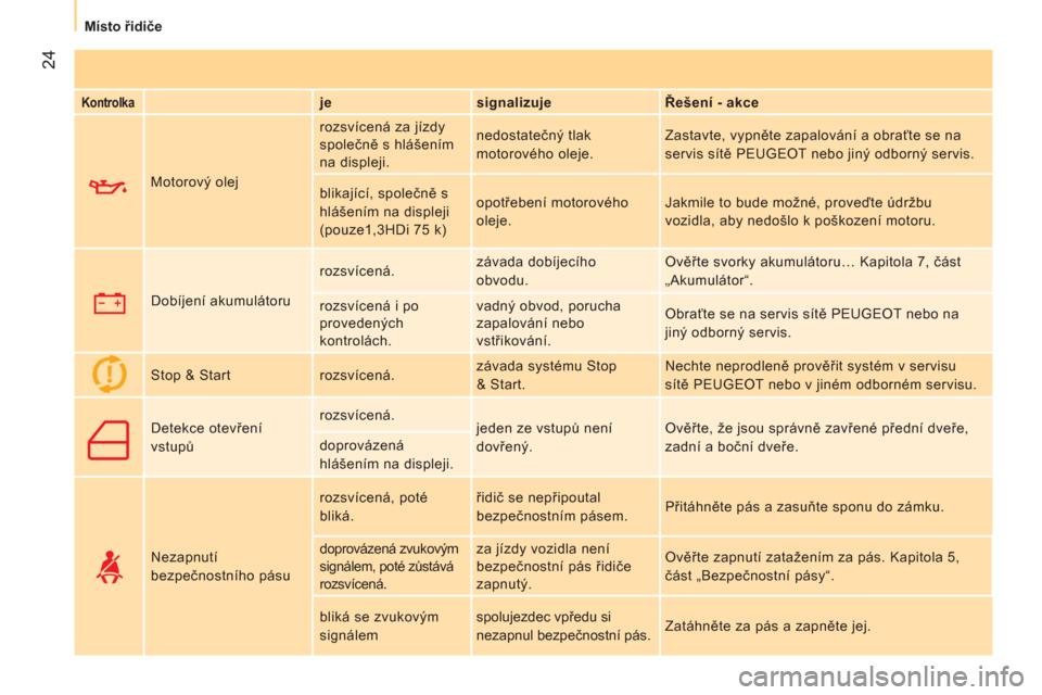 Peugeot Bipper 2014  Návod k obsluze (in Czech)  24
 
 
 
Místo řidiče  
 
 
 
Kontrolka 
  
 
je    
signalizuje    
Řešení - akce  
     Motorový olej   rozsvícená za jízdy 
společně s hlášením 
na displeji.   nedostatečný tlak 
