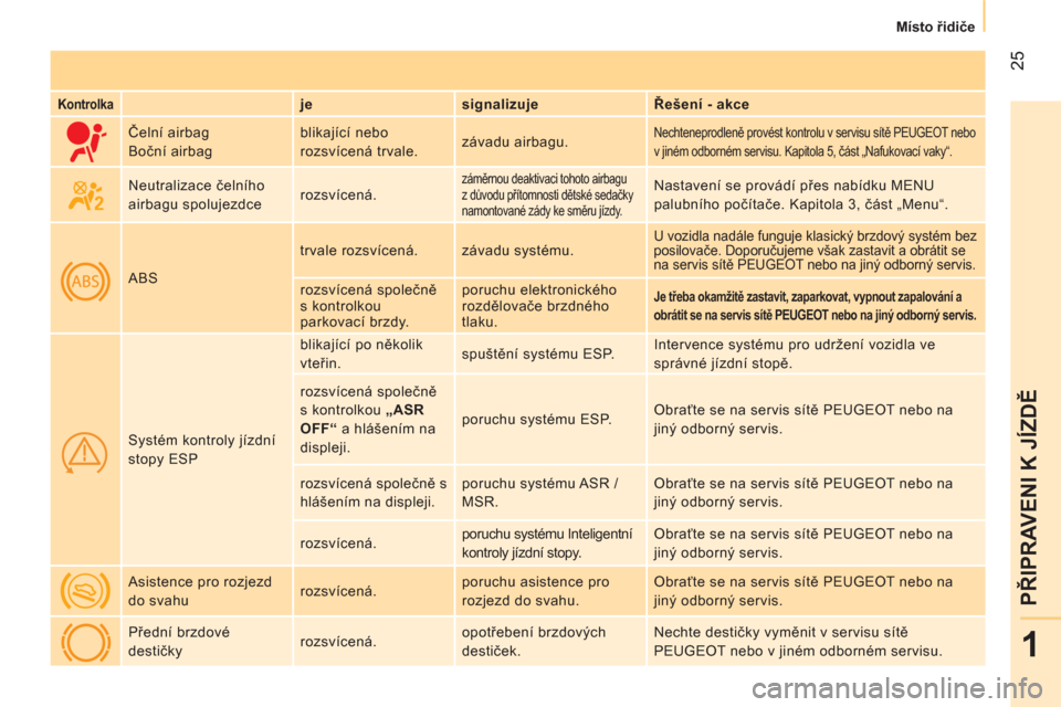 Peugeot Bipper 2014  Návod k obsluze (in Czech)  25
1
PŘIPRAVENI K JÍZDĚ
 
 
 
Místo řidiče  
 
 
 
Kontrolka 
  
 
je    
signalizuje    
Řešení - akce  
     Čelní airbag 
  Boční airbag   blikající nebo 
rozsvícená trvale.   zá