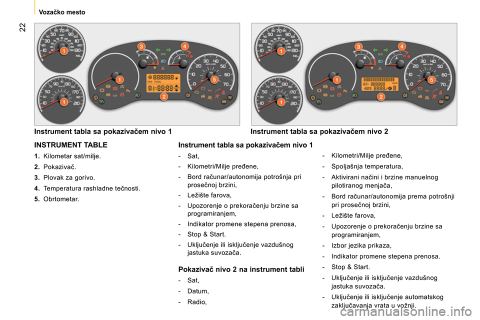 Peugeot Bipper 2014 Упутство за употребу (in Serbian) 22
Vozačko mesto
INSTRUMENT TABLE
1.
Kilometar sat/milje.
2.
Pokazivač.
3.
Plovak za gorivo.
4.
Temperatura rashladne tečnosti.
5.
Obrtometar.
Peugeot Bipper 2014 Упутство за употребу (in Serbian) 22
Vozačko mesto
INSTRUMENT TABLE
1.
Kilometar sat/milje.
2.
Pokazivač.
3.
Plovak za gorivo.
4.
Temperatura rashladne tečnosti.
5.
Obrtometar.