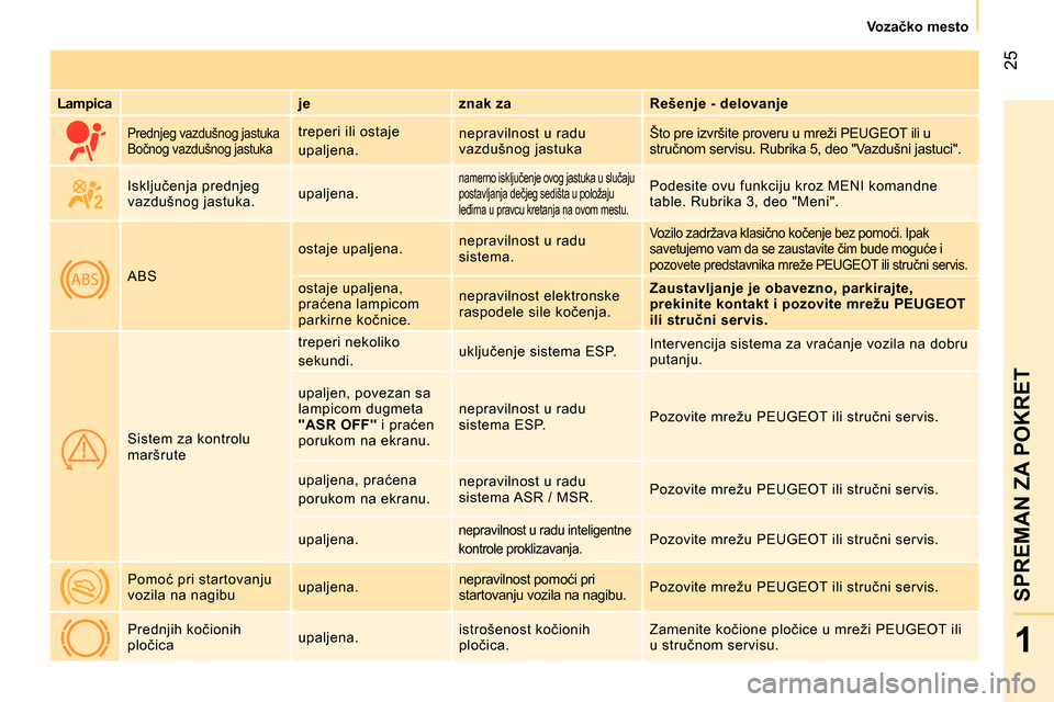 Peugeot Bipper 2014  Упутство за употребу (in Serbian)  25
1
SPREMAN ZA POKRET
 
 
 
Vozačko mesto  
 
   
Lampica 
   
je    
znak za    
Rešenje - delovanje  
   
 
Prednjeg vazdušnog jastuka 
  Bočnog vazdušnog jastuka  
treperi ili ostaje 
upalje