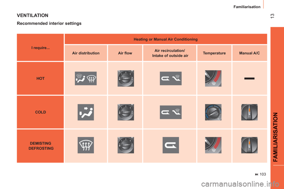 Peugeot Bipper 2011  Owners Manual 13
FAMILIARISATIO
N
Familiarisation
   
 
� 
 103  
 
 VENTILATION 
 
 
Recommended interior settings 
 
 
 
I require... 
 
    
 
Heating or Manual Air Conditioning 
 
 
   
 
Air distribution 
 
 