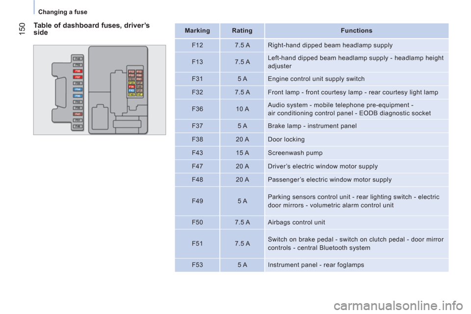 Peugeot Bipper 2011 User Guide 150
   
 
Changing a fuse  
 
 
 
Table of dashboard fuses, driver’s 
side    
 
Mark  
ing  
   
 
Rating  
   
 
Functions  
 
   
F12    
7.5 A   Right-hand dipped beam headlamp supply 
   
F13  