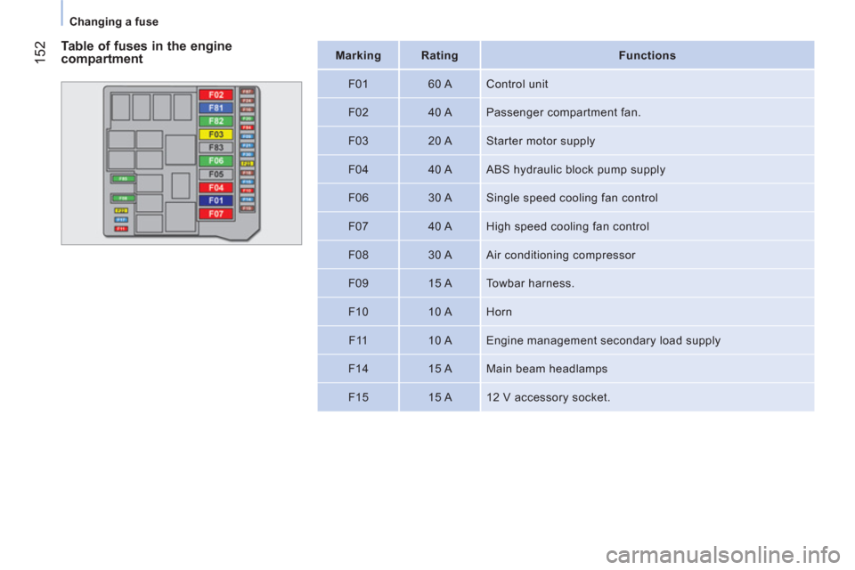 Peugeot Bipper 2011  Owners Manual 152
   
 
Changing a fuse  
 
   
 
Mark  
ing  
   
 
Rating  
   
 
Functions  
 
   
F01    
60 A   Control unit 
   
F02    
40 A   Passenger compartment fan. 
   
F03    
20 A   Starter motor sup