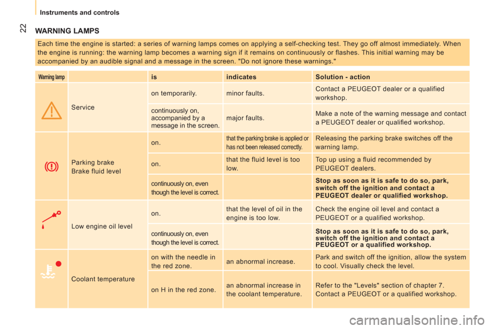 Peugeot Bipper 2011  Owners Manual 22
   
 
Instruments and controls
 
WARNING LAMPS
 
Each time the engine is started: a series of warning lamps comes on applying a self-checking test. They go off almost immediately. When 
the engine 