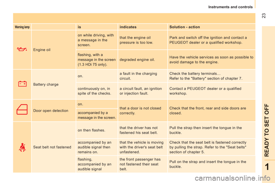 Peugeot Bipper 2011  Owners Manual 23
1
READY TO SET OFF
   
 
Instruments and controls
 
 
Warning lamp 
  
 
is    
indicates    
Solution - action  
     Engine oil   on while driving, with 
a message in the 
screen.   that the engi