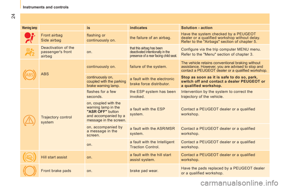Peugeot Bipper 2011  Owners Manual 24
   
 
Instruments and controls
 
 
Warning lamp 
  
 
is    
indicates    
Solution - action  
     Front airbag 
  Side airbag   flashing or 
continuously on.   the failure of an airbag.   Have th
