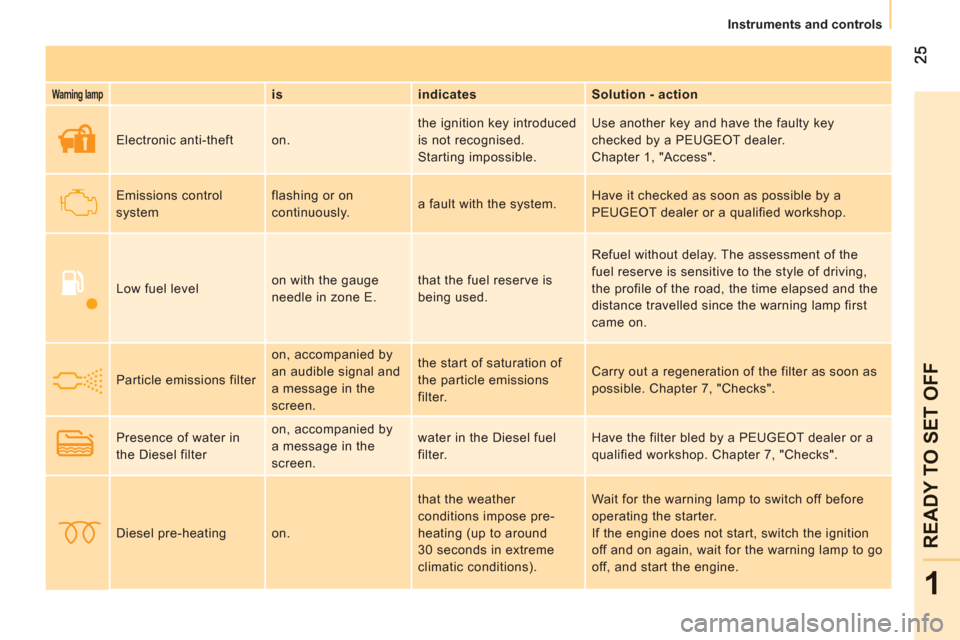 Peugeot Bipper 2011  Owners Manual 1
READY TO SET OFF
   
 
Instruments and controls
 
 
Warning lamp 
  
 
is    
indicates    
Solution - action  
     Electronic anti-theft   on.   the ignition key introduced 
is not recognised.  
S