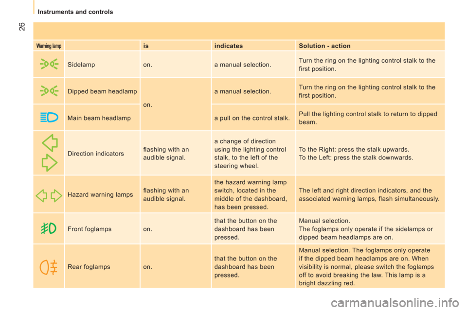 Peugeot Bipper 2011  Owners Manual 26
   
 
Instruments and controls
 
 
Warning lamp 
  
 
is    
indicates    
Solution - action  
     Sidelamp  on.  a manual selection.   Turn the ring on the lighting control stalk to the 
first po