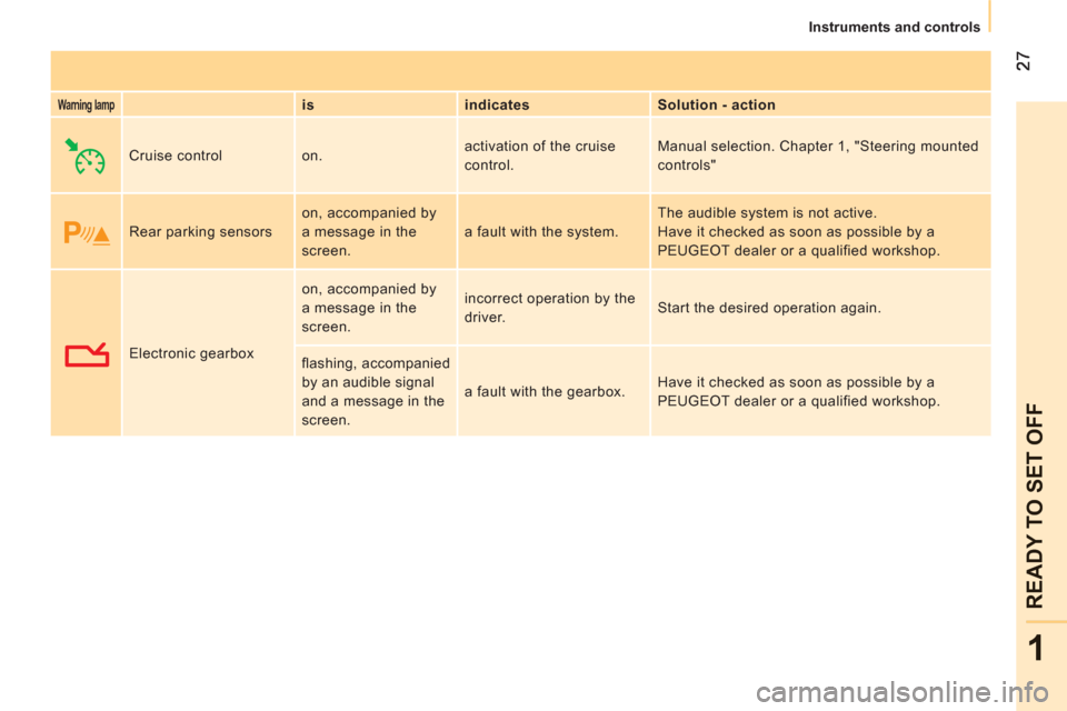 Peugeot Bipper 2011  Owners Manual 1
READY TO SET OFF
   
 
Instruments and controls
 
 
Warning lamp 
  
 
is    
indicates    
Solution - action  
  Cruise control   on.   activation of the cruise 
control.   Manual selection. Chapte
