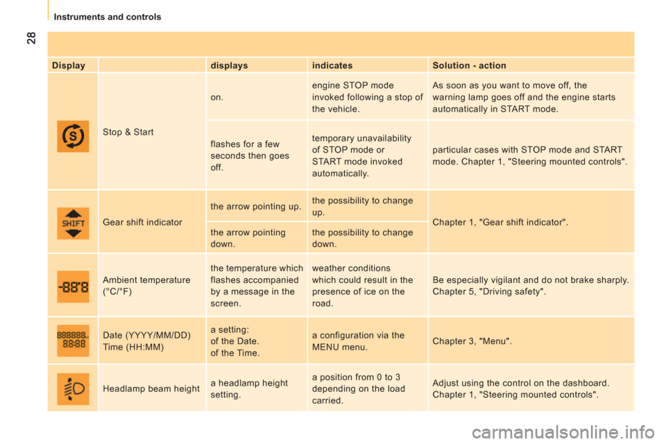Peugeot Bipper 2011  Owners Manual    
 
Instruments and controls
   
Display    
displays    
indicates    
Solution - action  
  Stop & Start   on.   engine STOP mode 
invoked following a stop of 
the vehicle.   As soon as you want t