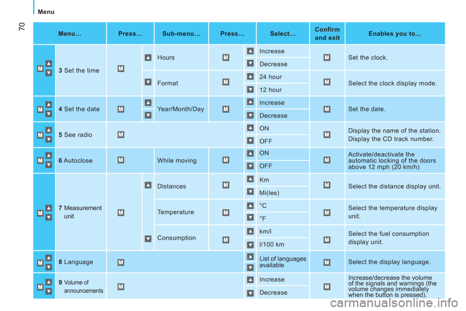 Peugeot Bipper 2011  Owners Manual 70
  Menu 
   
Menu…   
 
 
Press…  
   
 
Sub-menu…  
   
 
Press…  
   
 
Select…  
    
 
Confirm 
and exit       
 
Enables you to…  
 
   
3 
 Set the time   Hours   Increase 
  Set t