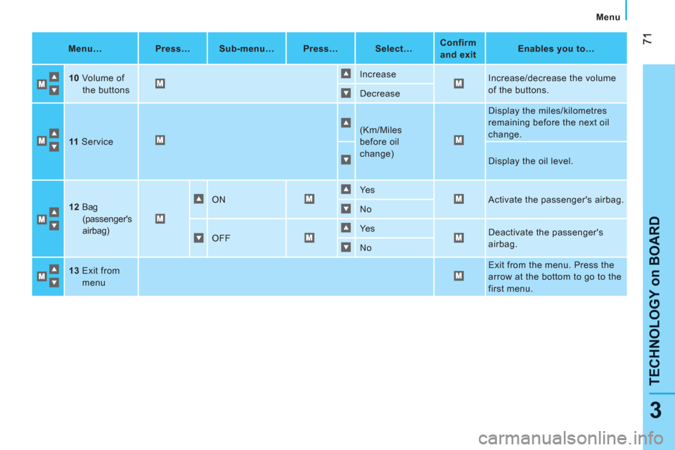 Peugeot Bipper 2011  Owners Manual 3
TECHNOLOGY on BOARD 
  Menu
   
Menu…   
 
 
Press…  
   
 
Sub-menu…  
   
 
Press…  
   
 
Select…  
    
 
Confirm 
and exit  
    
 
Enables you to…  
 
   
10 
 Volume of 
the butto