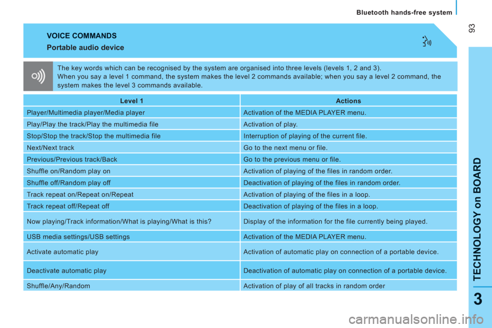 Peugeot Bipper 2011  Owners Manual 93
TECHNOLOGY on BOARD 
   
Bluetooth hands-free system
3
 VOICE COMMANDS
 
 
Portable audio device 
 
 
 
Level 1  
   
 
Actions    
  Player/Multimedia player/Media player   Activation of the MEDIA