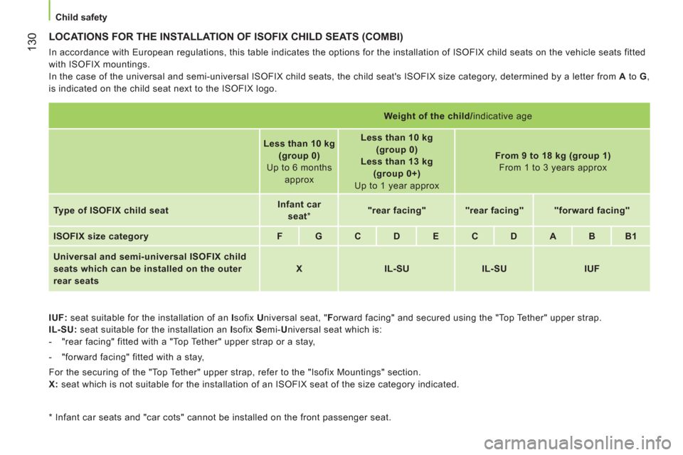 Peugeot Bipper 2011  Owners Manual - RHD (UK, Australia) 130
   
 
Child safety  
 
 
LOCATIONS FOR THE INSTALLATION OF ISOFIX CHILD SEATS (COMBI)
 
In accordance with European regulations, this table indicates the options for the installation of ISOFIX chi