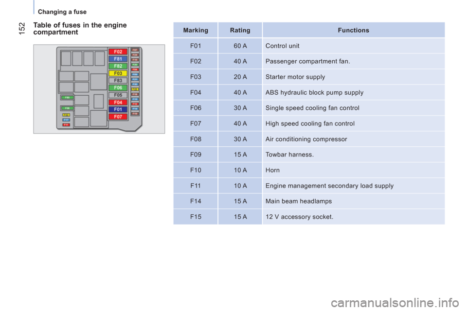 Peugeot Bipper 2011  Owners Manual - RHD (UK, Australia) 152
Changing a fuse
   
 
Mark  
ing  
   
 
Rating  
   
 
Functions  
 
   
F01    
60 A   Control unit 
   
F02    
40 A   Passenger compartment fan. 
   
F03    
20 A   Starter motor supply 
   
F