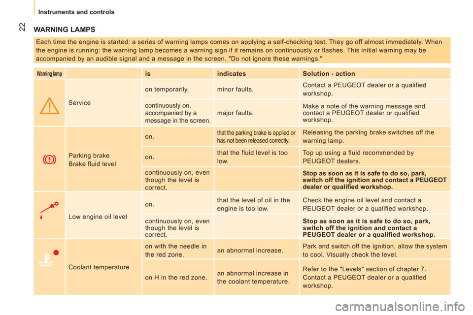 Peugeot Bipper 2011   - RHD (UK, Australia) Owners Guide 22
   
 
Instruments and controls
 
WARNING LAMPS
 
Each time the engine is started: a series of warning lamps comes on applying a self-checking test. They go off almost immediately. When 
the engine 