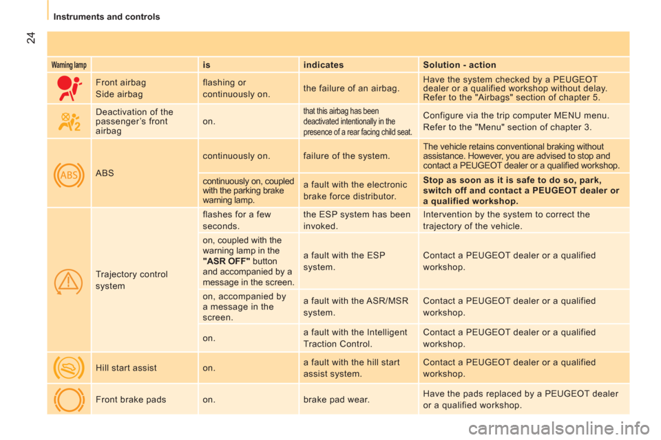 Peugeot Bipper 2011  Owners Manual - RHD (UK, Australia) 24
   
 
Instruments and controls
 
 
Warning lamp 
  
 
is    
indicates    
Solution - action  
     Front airbag 
  Side airbag   flashing or 
continuously on.   the failure of an airbag.   Have th