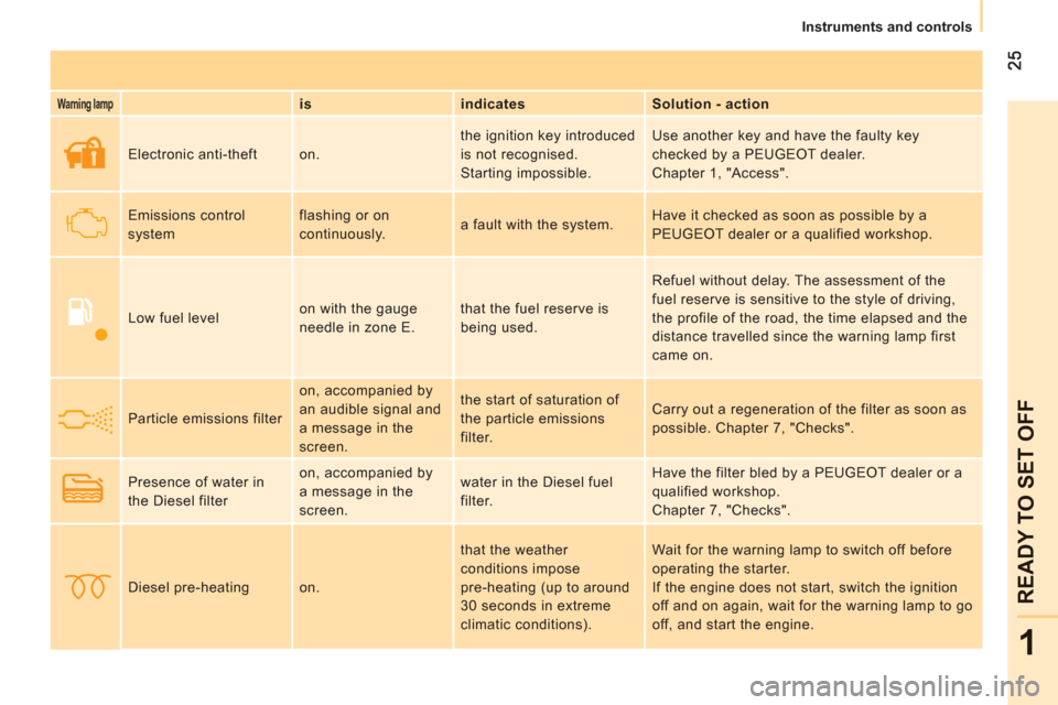 Peugeot Bipper 2011   - RHD (UK, Australia) Owners Guide 1
READY TO SET OFF
   
 
Instruments and controls
 
 
Warning lamp 
  
 
is    
indicates    
Solution - action  
     Electronic anti-theft   on.   the ignition key introduced 
is not recognised.  
S