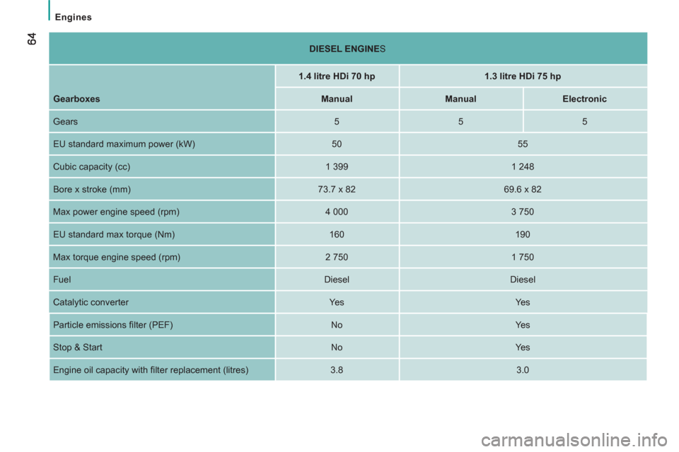 Peugeot Bipper 2011   - RHD (UK, Australia) Repair Manual   Engines
   
 
DIESEL  
 
ENGINE 
S  
 
  
 
 
1.4 litre HDi 70 hp 
 
   
 
1.3 litre HDi 75 hp 
 
 
   
Gearboxes 
   
 
Manual 
 
   
 
Manual 
 
   
 
Electronic 
 
 
  Gears   
5    
5    
5  
  