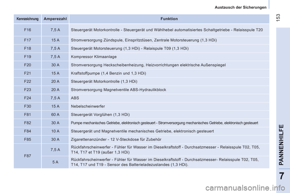 Peugeot Bipper 2011  Betriebsanleitung (in German) 153
7
PANNENHILF
E
   
 
Austausch der Sicherungen  
 
 
 
 
Kennzeichnung   
  
 
 
Amperezahl 
 
   
 
Funktion  
 
   
F16    
7,5 A   Steuergerät Motorkontrolle - Steuergerät und Wählhebel auto