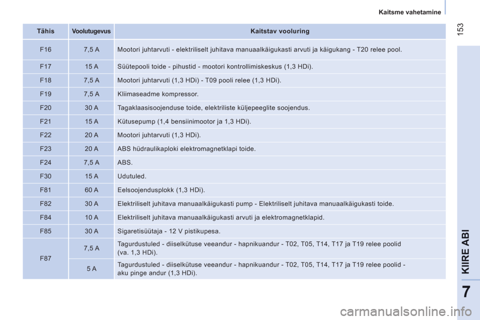 Peugeot Bipper 2011 Omaniku käsiraamat (in Estonian) 153
7
KIIRE ABI
Kaitsme vahetamine
Tähis
Voolutugevus
Kaitstav vooluring
F16
7,5 A Mootori juhtarvuti - elektriliselt juhitava manuaalkäigukasti arv Peugeot Bipper 2011 Omaniku käsiraamat (in Estonian) 153
7
KIIRE ABI
Kaitsme vahetamine
Tähis
Voolutugevus
Kaitstav vooluring
F16
7,5 A Mootori juhtarvuti - elektriliselt juhitava manuaalkäigukasti arv