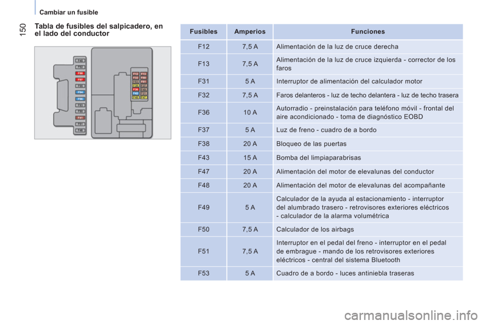 Peugeot Bipper 2011  Manual del propietario (in Spanish) 150
Cambiar un fusible
   
Tabla de fusibles del salpicadero, en 
el lado del conductor    
 
Fusibles  
   
 
Amperios  
   
 
Funciones  
 
   
F12    
7,5 A   Alimentación de la luz de cruce derec