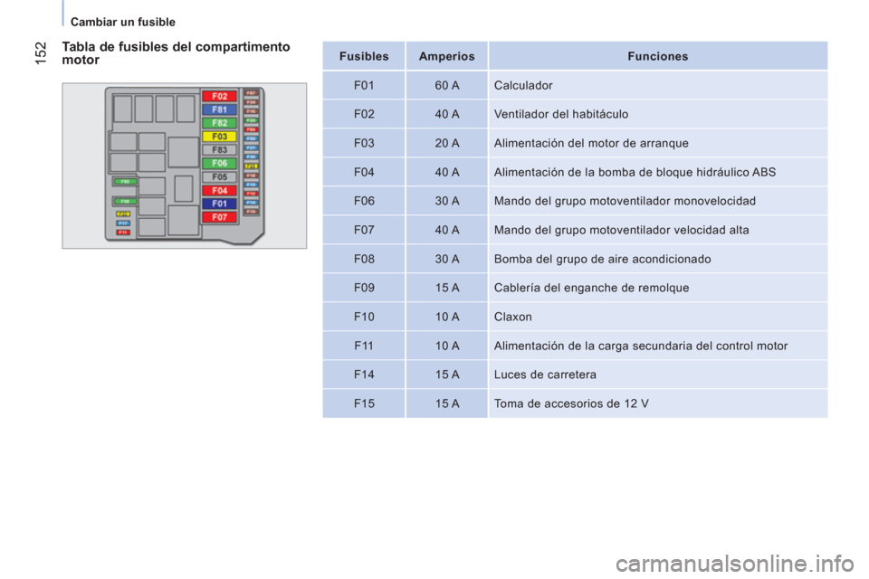 Peugeot Bipper 2011  Manual del propietario (in Spanish) 152
Cambiar un fusible
   
 
Fusibles  
   
 
Amperios  
   
 
Funciones  
 
   
F01    
60 A   Calculador 
   
F02    
40 A   Ventilador del habitáculo 
   
F03    
20 A   Alimentación del motor de