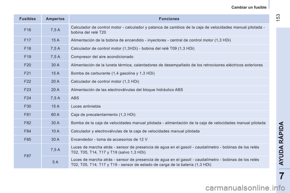 Peugeot Bipper 2011  Manual del propietario (in Spanish) 153
7
AYUDA RÁPID
A
   
 
Cambiar un fusible  
 
   
 
Fusibles  
   
 
Amperios  
   
 
Funciones  
 
   
F16    
7,5 A    Calculador de control motor - calculador y palanca de cambios de la caja de