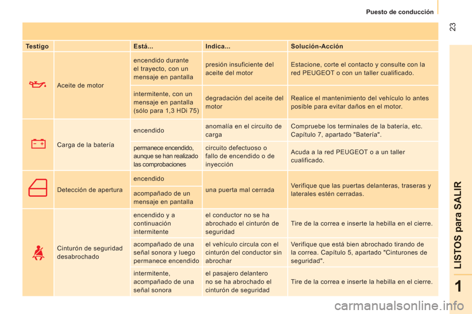 Peugeot Bipper 2011  Manual del propietario (in Spanish) 23
1
LISTOS 
para SALIR
   
 
Puesto de conducción  
 
   
Testigo    
Está...    
Indica...    
Solución-Acción  
     Aceite de motor   encendido durante 
el trayecto, con un 
mensaje en pantall