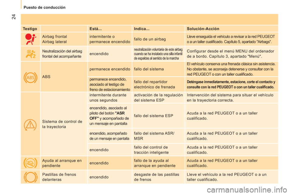 Peugeot Bipper 2011  Manual del propietario (in Spanish) 24
Puesto de conducción
   
Testigo    
Está...    
Indica...    
Solución-Acción  
     Airbag frontal 
  Airbag lateral   intermitente o 
permanece encendido   fallo de un airbag  
Lleve ensegui
