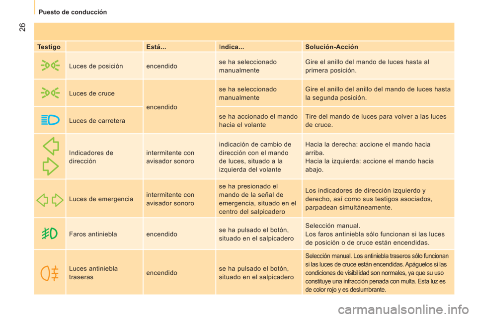 Peugeot Bipper 2011  Manual del propietario (in Spanish) 26
Puesto de conducción
   
Testigo    
Está...   I ndica...    
Solución-Acción  
     Luces de posición   encendido   se ha seleccionado 
manualmente   Gire el anillo del mando de luces hasta a