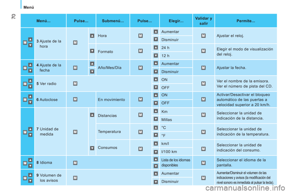 Peugeot Bipper 2011  Manual del propietario (in Spanish) 70
Menú
   
 
Menú...  
   
 
Pulse...  
   
 
Submenú...  
   
 
Pulse...  
   
 
Elegir...  
    
 
Validar y 
salir  
    
 
Permite...  
 
   
3 
  Ajuste de la 
hora   Hora   Aumentar 
  Ajust