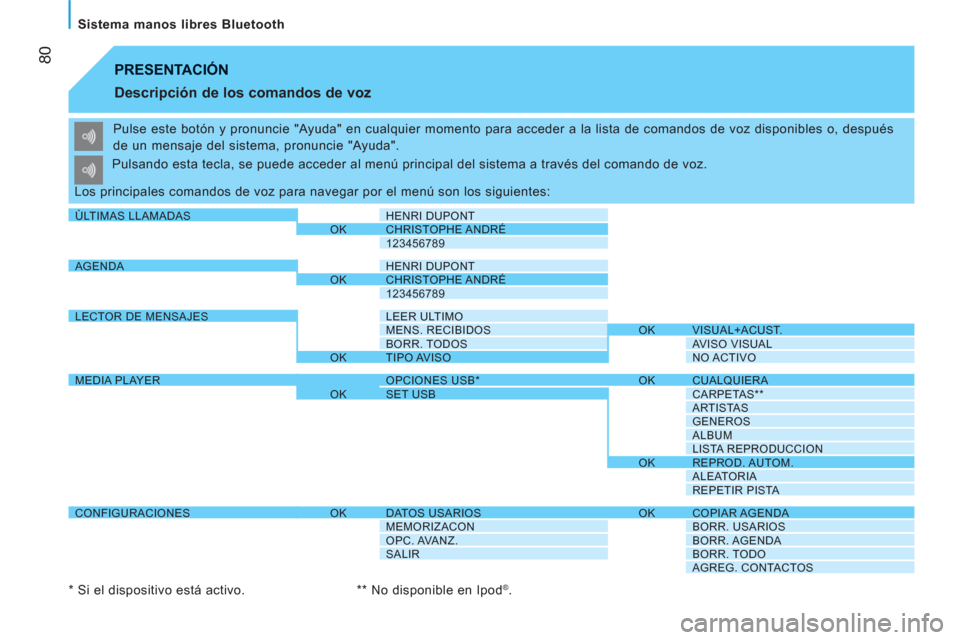 Peugeot Bipper 2011  Manual del propietario (in Spanish) 80
Sistema manos libres Bluetooth
  PRESENTACIÓN
   
Descripción de los comandos de voz 
 
Pulse este botón y pronuncie "Ayuda" en cualquier momento para acceder a la lista de comandos de voz dispo