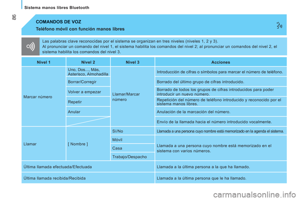 Peugeot Bipper 2011 Manual del propietario (in Spanish) 86
Sistema manos libres Bluetooth
Las palabras clave reconocidas por el sistema se organizan en tres niveles (niveles 1, 2 y 3).
Al pronunciar un comando del nivel 1, el sistema habilita los coma Peugeot Bipper 2011 Manual del propietario (in Spanish) 86
Sistema manos libres Bluetooth
Las palabras clave reconocidas por el sistema se organizan en tres niveles (niveles 1, 2 y 3).
Al pronunciar un comando del nivel 1, el sistema habilita los coma