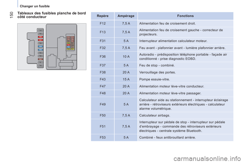 Peugeot Bipper 2011 Manuel du propriétaire (in French) 150
Changer un fusible
Tableaux des fusibles planche de bord
côté conducteur
Repère
Ampérage
Fonctions
F12
7,5 A Alimentation feu de croisement droit.
Peugeot Bipper 2011 Manuel du propriétaire (in French) 150
Changer un fusible
Tableaux des fusibles planche de bord
côté conducteur
Repère
Ampérage
Fonctions
F12
7,5 A Alimentation feu de croisement droit.