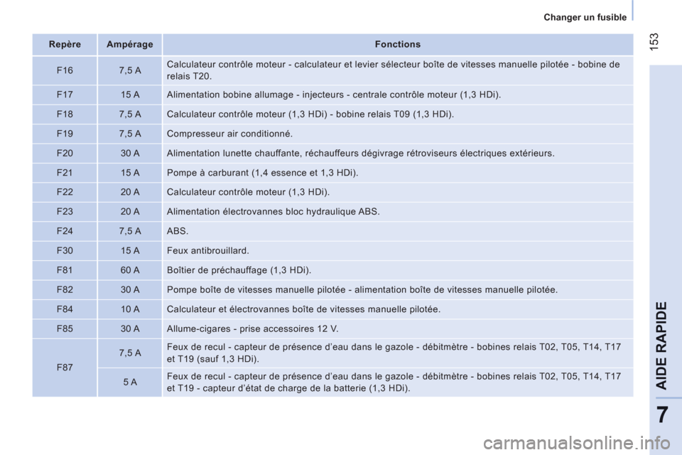Peugeot Bipper 2011  Manuel du propriétaire (in French) 153
7
AIDE RAPID
E
   
 
Changer un fusible  
 
   
 
Repère  
   
 
Ampérage  
   
 
Fonctions  
 
   
F16    
7,5 A    Calculateur contrôle moteur - calculateur et levier sélecteur boîte de vit