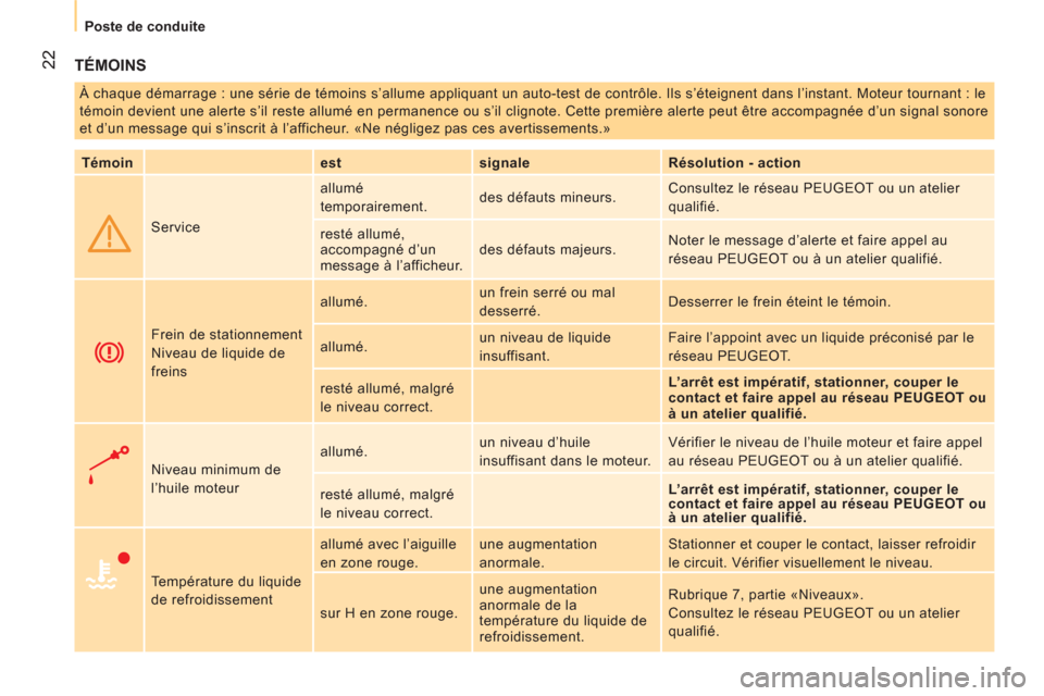 Peugeot Bipper 2011  Manuel du propriétaire (in French) 22
Poste de conduite
  TÉMOINS
 
À chaque démarrage : une série de témoins s’allume appliquant un auto-test de contrôle. Ils s’éteignent dans l’instant. Moteur tournant : le 
témoin devi