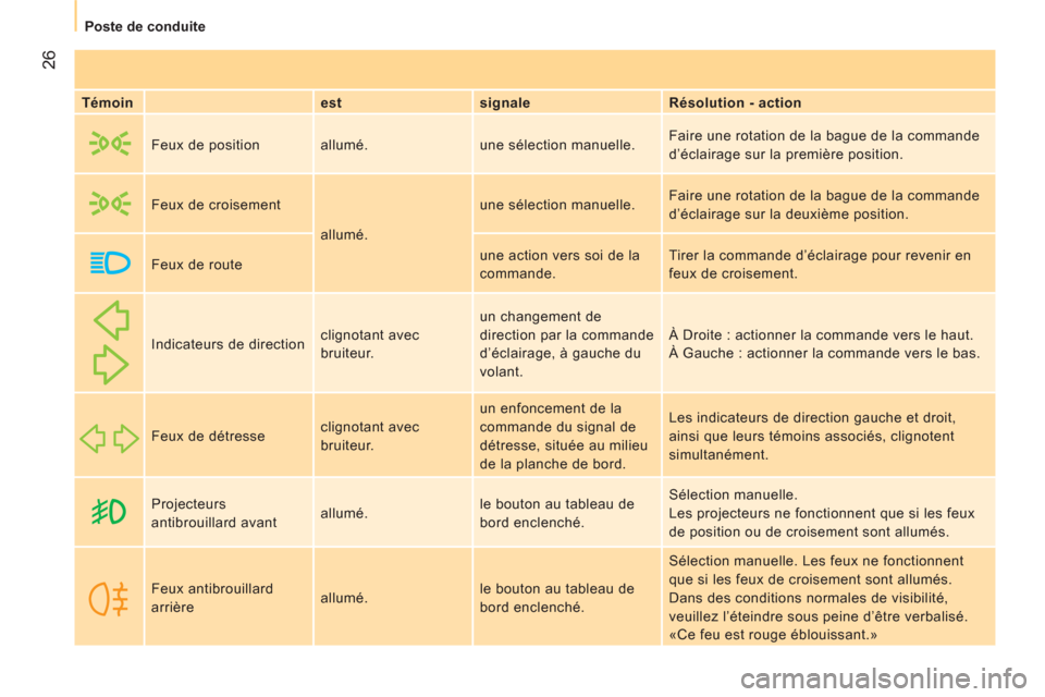 Peugeot Bipper 2011  Manuel du propriétaire (in French) 26
Poste de conduite
   
Témoin 
   
est    
signale    
Résolution - action  
  Feux de position   allumé.  une sélection manuelle.   Faire une rotation de la bague de la commande 
d’éclairage