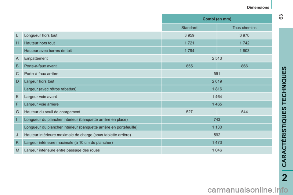 Peugeot Bipper 2011  Manuel du propriétaire (in French) 63
2
Dimensions
CARACTÉRISTIQUES TECHNIQUE
S
   
 
 
 
Combi (en mm) 
 
 
   
Standard    
Tous chemins  
  L  Longueur hors tout  
 
3 959    
3 970  
  H  Hauteur hors tout  
 
1 721    
1 742  
  
