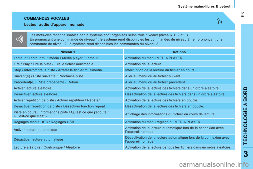 Peugeot Bipper 2011  Manuel du propriétaire (in French) 93
TECHNOLOGIE à BOR
D
   
Système mains-libres Bluetooth
3
 
COMMANDES VOCALES 
   
Lecteur audio d’appareil nomade 
 
 
 
Niveau 1  
   
 
Actions    
  Lecteur / Lecteur multimédia / Média pl