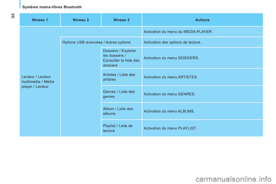 Peugeot Bipper 2011  Manuel du propriétaire (in French) 94
   
Système mains-libres Bluetooth  
   
Niveau 1    
Niveau 2    
Niveau 3    
Actions  
  Lecteur / Lecteur 
multimédia / Média 
player / Lecteur   Activation du menu du MEDIA PLAYER. 
  Optio