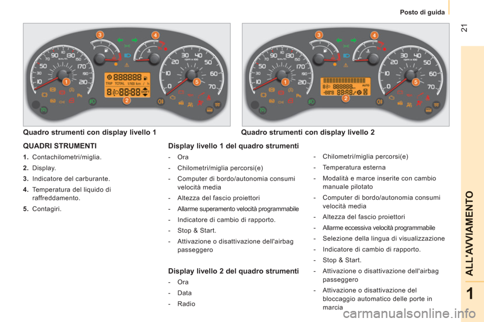 Peugeot Bipper 2011  Manuale del proprietario (in Italian) 21
1
ALLAVVIAMENTO
   
 
Posto di guida  
 
QUADRI STRUMENTI 
 
 
 
1. 
 Contachilometri/miglia. 
   
2. 
 Display. 
   
3. 
  Indicatore del carburante. 
   
4. 
  Temperatura del liquido di 
raffre